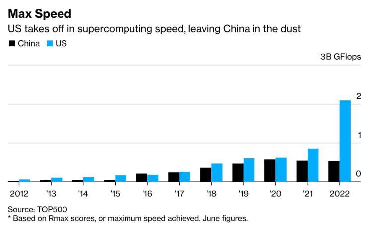 美国的超级运算速度遥遥领先中国。(图：彭博)(photo:CnYes)