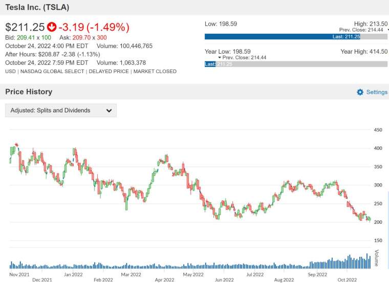 TSLA 股價走勢圖 圖片:anue 鉅亨
