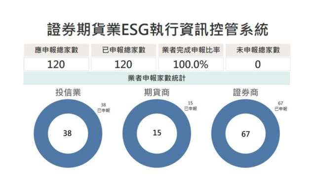 集保「證券期貨業ESG執行資訊控管系統」  提升資訊透明度與監理效能。(圖：集保提供)