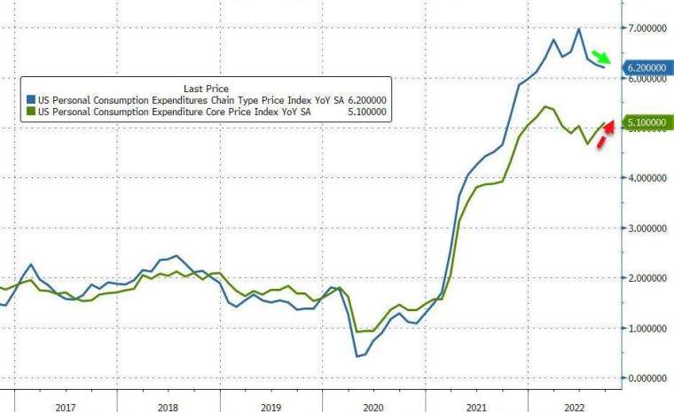 美国 9 月核心 PCE 年增幅度虽低于预期，但较前值再度成长。(图片：ZeroHedge)(photo:CnYes)