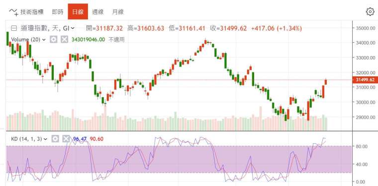 (圖五：道瓊工業股價指數日線圖快速回升中，鉅亨網)