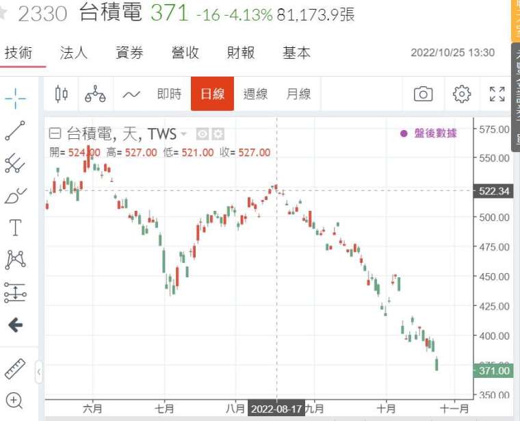 (圖一：台積電股價由 8 月 17 日 527 元 / 股大跌至 371 元 / 股，鉅亨網)