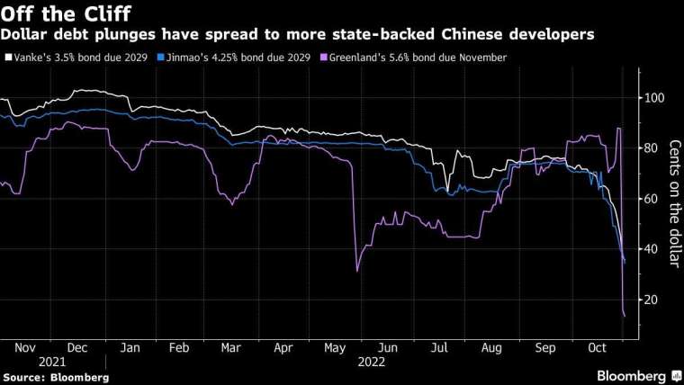 中國房地產美元債陷入危機 (圖表取自彭博)