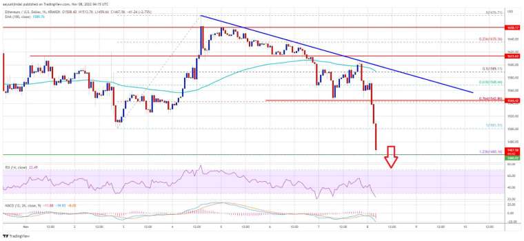 以太幣加速下跌 (圖表取自 newsbtc.com)