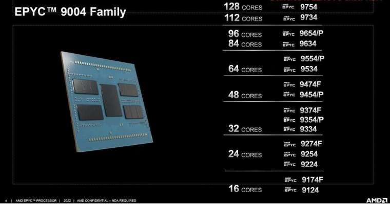 第四代 EPYC™ 處理器「Genoa」最高有 96 核心 (圖片：AMD)