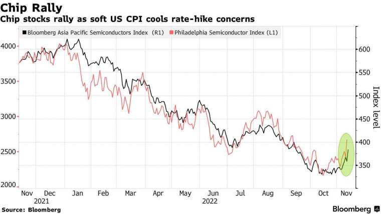 彭博亞太半導體指數(黑)和費城半導體指數(紅)走勢,來源:Bloomberg