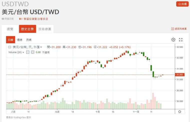 新台幣近期匯率走勢。(圖:鉅亨網)