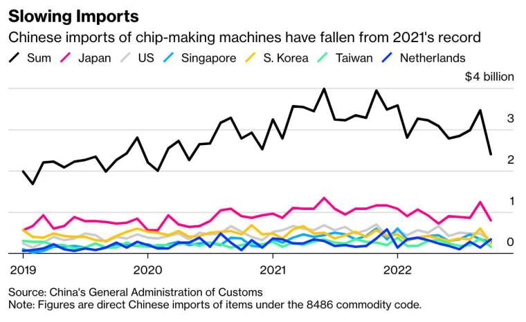 中國半導體設備進口已從 2021 年中旬的高點回落。(圖：彭博)