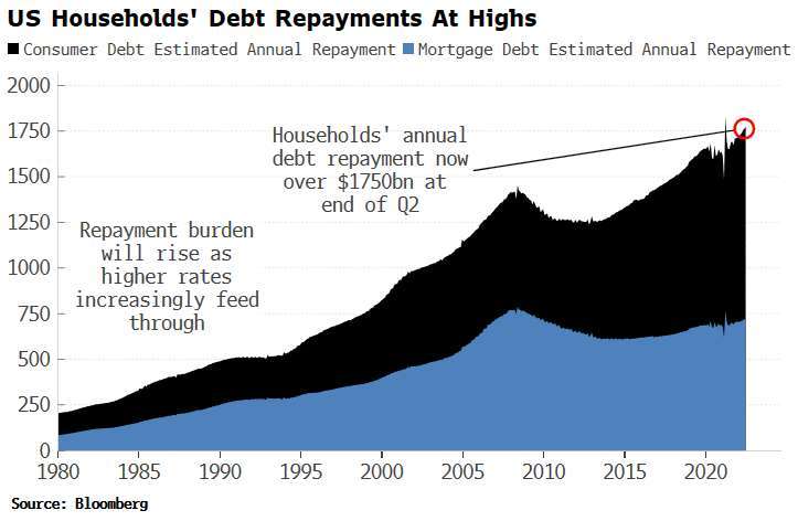 債務支出上升 (圖表取自彭博)