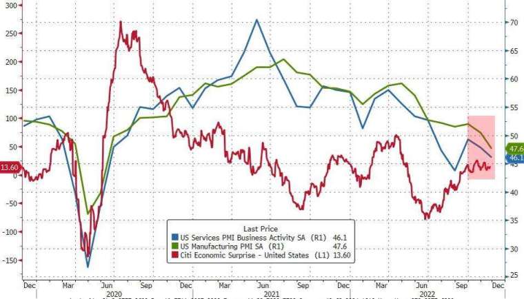 美國 11 月服務業 (綠) 與製造業 PMI(藍) 均位於 50 榮枯線下;紅線為花期驚奇指數。(圖:ZeroHedge)