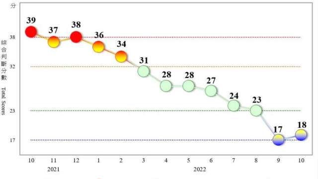 10月景氣對策信號分數增1分，連二亮黃藍燈。(圖:國發會)