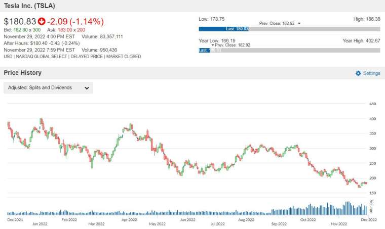 TSLA 股價走勢圖 圖片:anue 鉅亨