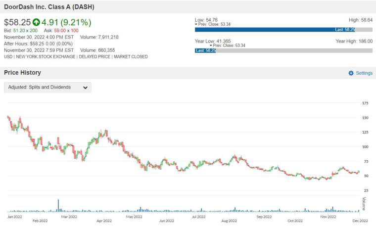 DASH 股價走勢圖 圖片：anue 鉅亨