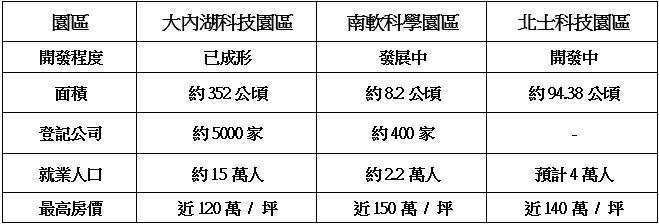 部分資料來源：台北市政府都發局