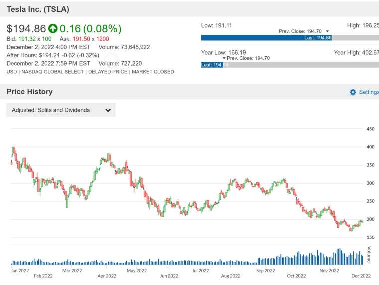 TSLA 股價走勢圖 圖片:anue 鉅亨