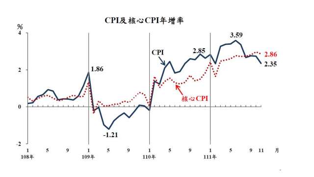 11月CPI年增2.35%。(圖：主計總處提供)