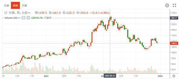 (圖三：欣興電子股價由 2 月 21 日 251 元 / 股，跌到 126.5 元 / 股，鉅亨網)