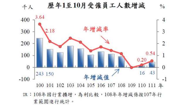 前10月受僱員工人數平均為816萬5000人，年增4萬3000人或0.54%。(圖：主計總處提供)