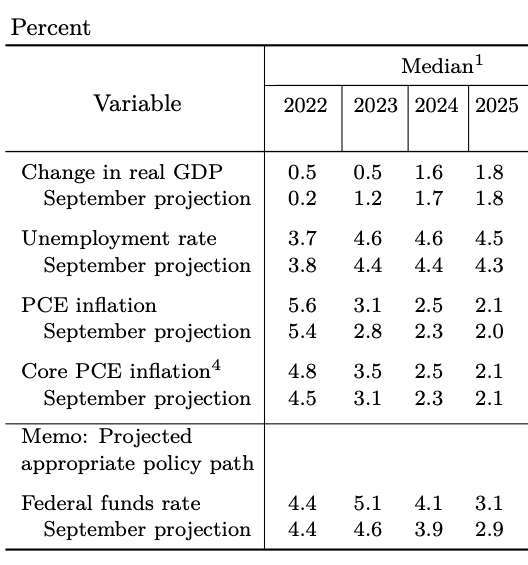 2022 年至 2025 年的美國 GDP、失業率和通膨預估值 (圖：聯準會)