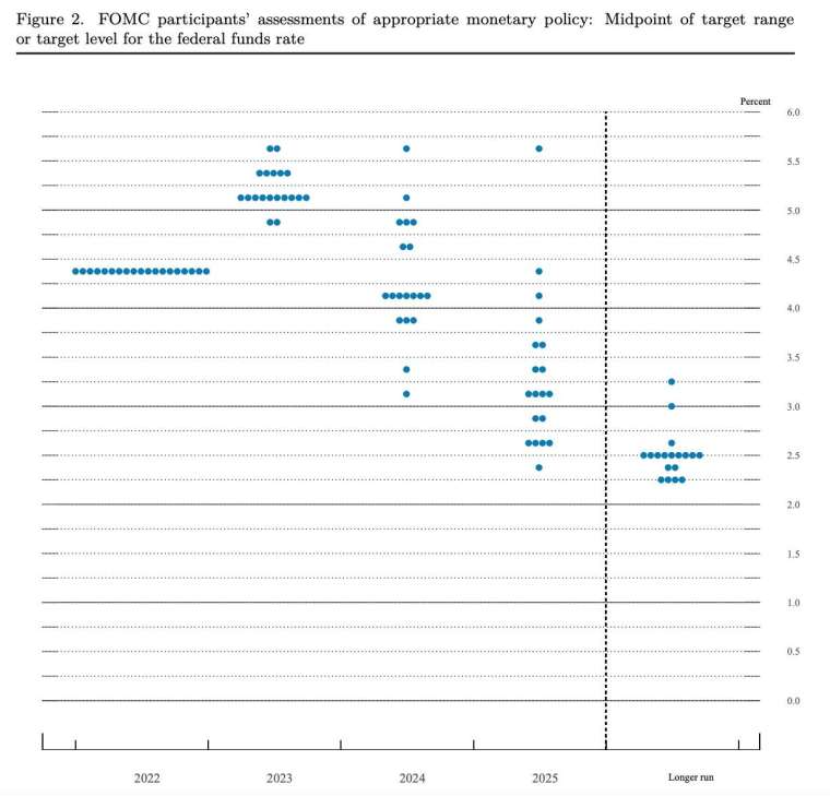 FOMC 利率點陣圖 (圖：聯準會)