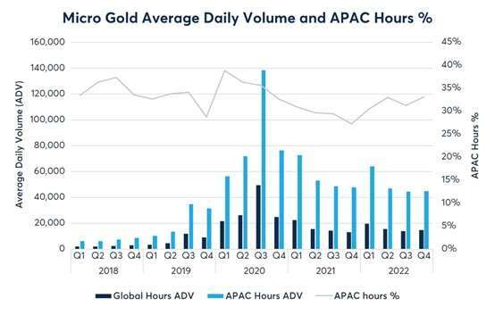 微型黃金期貨日均成交量和亞太時段成交量佔比