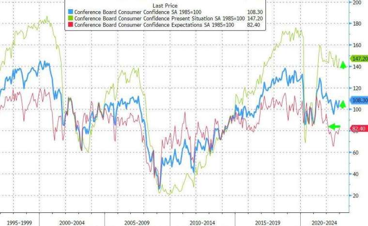 美國 12 月消費者信心反彈升至 8 個月以來新高，短期通膨預期下滑。(圖片：ZeroHedge)