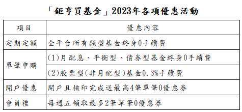 資料來源：鉅亨買基金；資料日期：2022/12/23