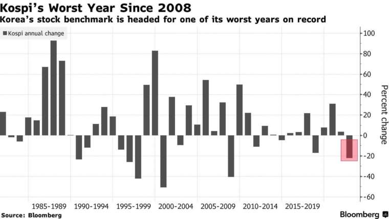 韓股即將創下 2008 年以來最糟年度表現 (圖：Bloomberg)