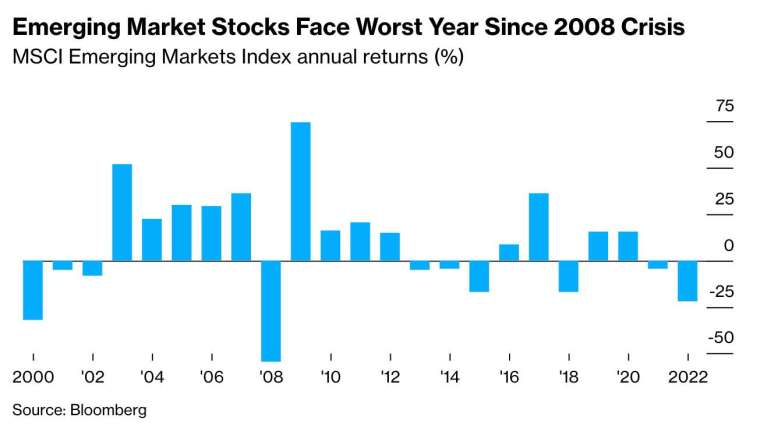 The MSCI Emerging Markets Index is on track for its worst return this year since the 2008 financial crisis.  (Picture: Bloomberg)