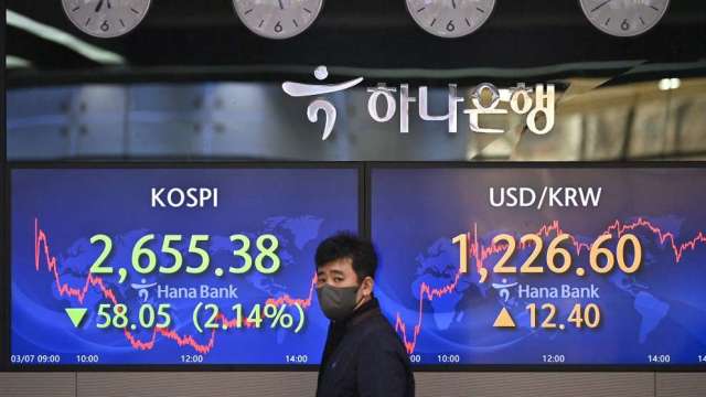 韓股2022年下跌近25% 為2008年以來最大年度跌幅(圖:AFP)