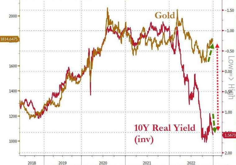 黃金相對於債券表現 (圖表取自 Zero Hedge)