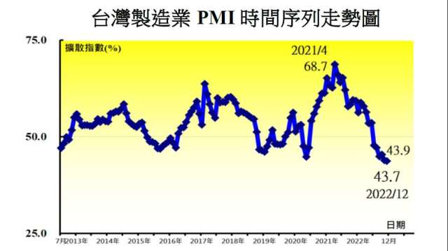12月我國製造業PMI續創低。(圖：中經院提供)