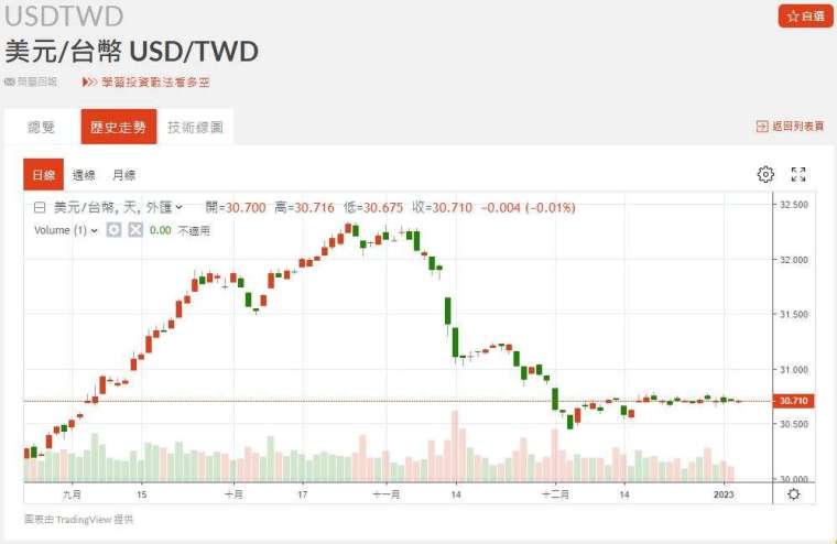 新台幣近期匯率走勢。(圖:鉅亨網)