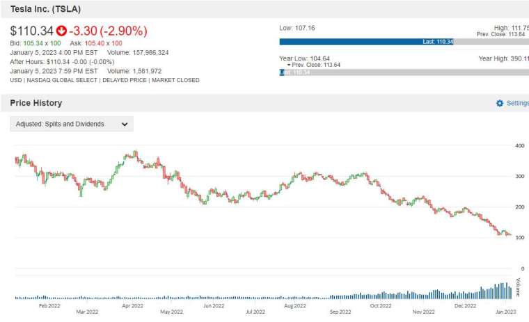 TSLA 股價走勢圖 圖片:anue 鉅亨