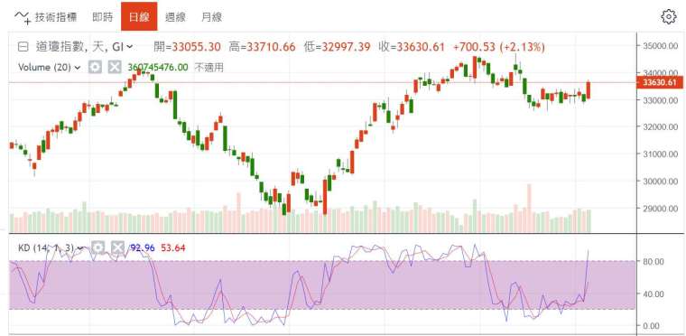(圖一：道瓊股價指數在2022年12月15日大跌764.13點，鉅亨網)