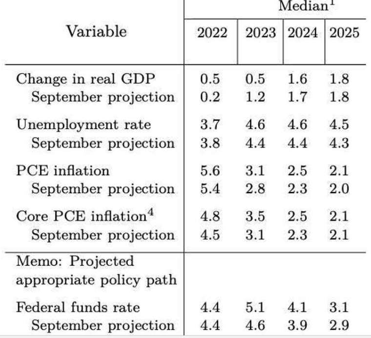 (圖二：Fed為壓抑通膨，目前所預估的相關經濟數據，摘自鉅亨網)