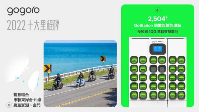 金門|Gogoro去年達成十大里程碑 Q1馬尼拉啟動先期試點 | Anue鉅亨 - 台股新聞