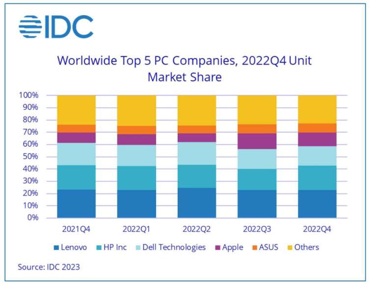 各品牌 2022 年第四季 PC 出貨量市佔率 (圖片：IDC)
