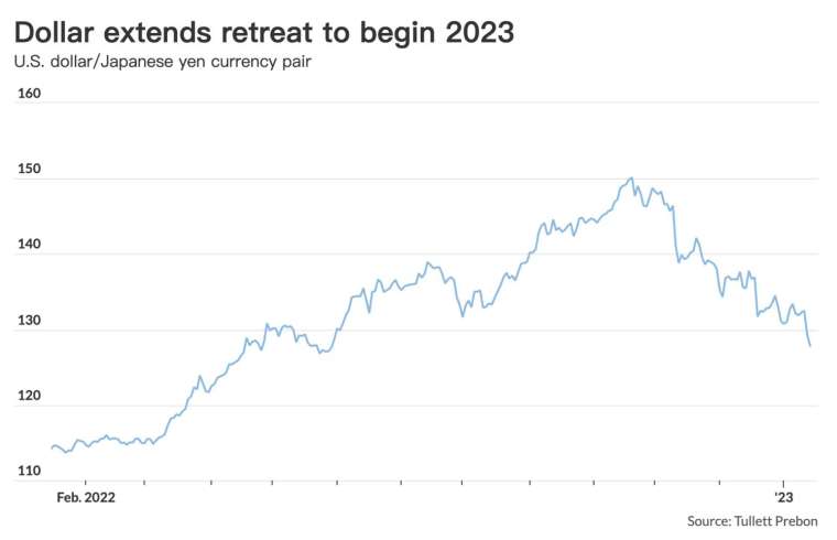 美元兌日元貶勢從去年底延續到 2023 年 (圖：MarketWatch)