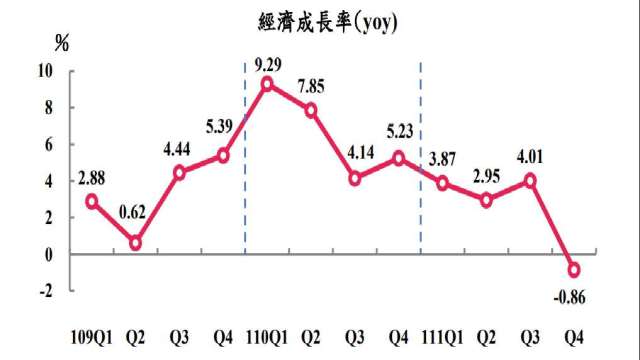 去年第四季GDP驚見負成長，是2016年第二季以來首見。(圖：主計總處提供)