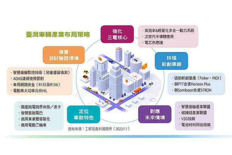 臺灣車輛產業布局策略。
