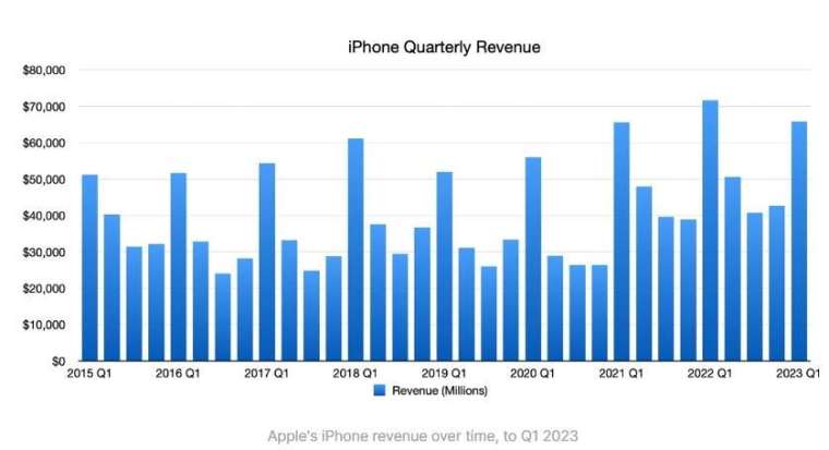 iPhone各季營收變動，來源:AppleInsider