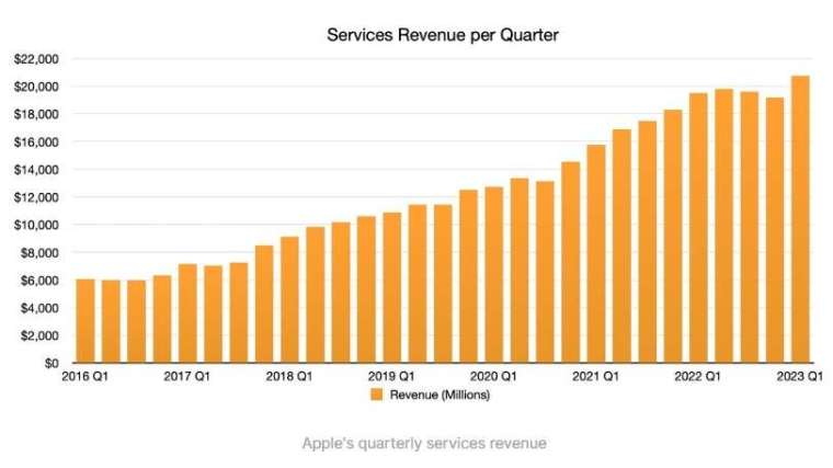 服務部門各季營收變動，來源: AppleInsider