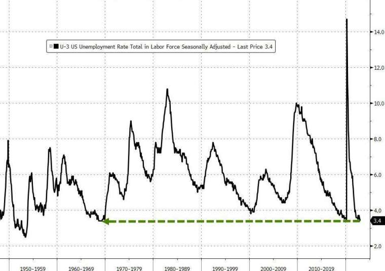 美國1月失業率報3.4%,創53年新低。(圖:ZeroHedge)