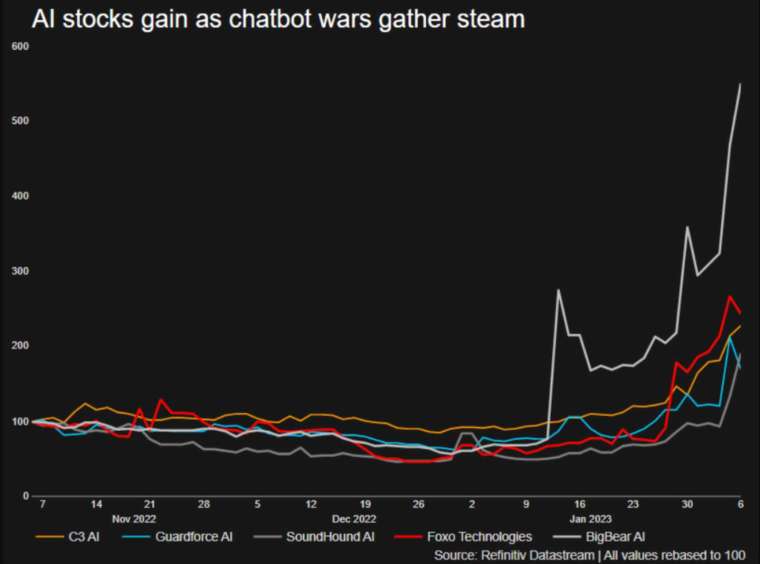 隨著越來越多公司爭相投入開發聊天機器人 (chatbot)，AI 類股表現水漲船高 (圖：路透)