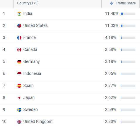访问 OpenAI 各国流量排名 (图表取自 similarweb)(photo:CnYes)