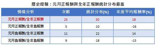 2資料來源：Bloomberg，資料統計日期：1973/01-2023/01，MSCI世界指數之統計數據，過往績效不代表未來結果。