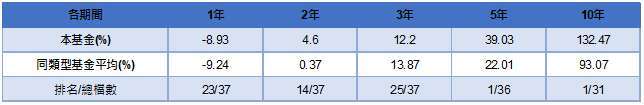 資料來源：晨星，2023/1/31，報酬率以美元計算。同類型基金為晨星分類全球大型公司混合股票型基金。