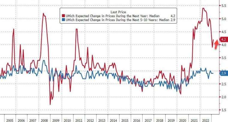 美国 2 月短期通膨预期意外攀升，长期通膨预期持稳。(图片：ZeroHedge)(photo:CnYes)