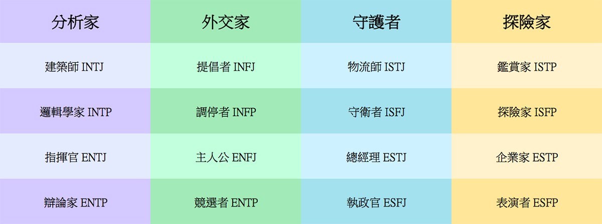 16 型人格測驗 MBTI